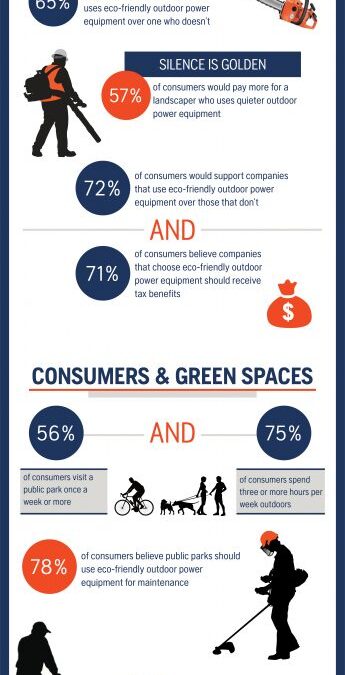 Husqvarna Reports Consumers Prefer Eco-Friendly Equipment